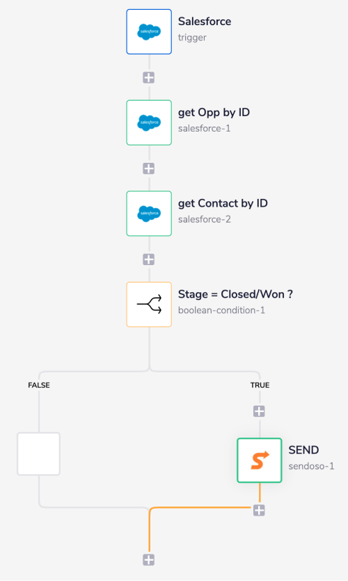 sendoso-complete-wf