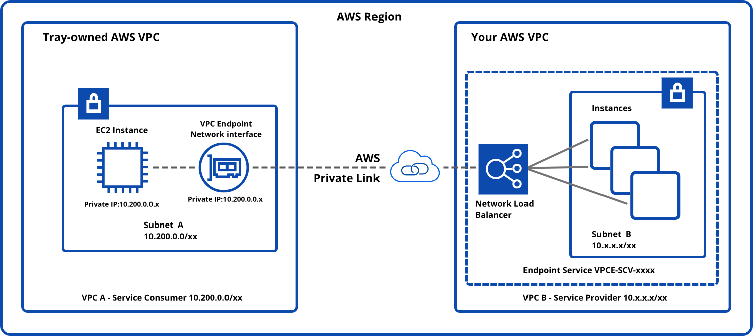 privatelink
