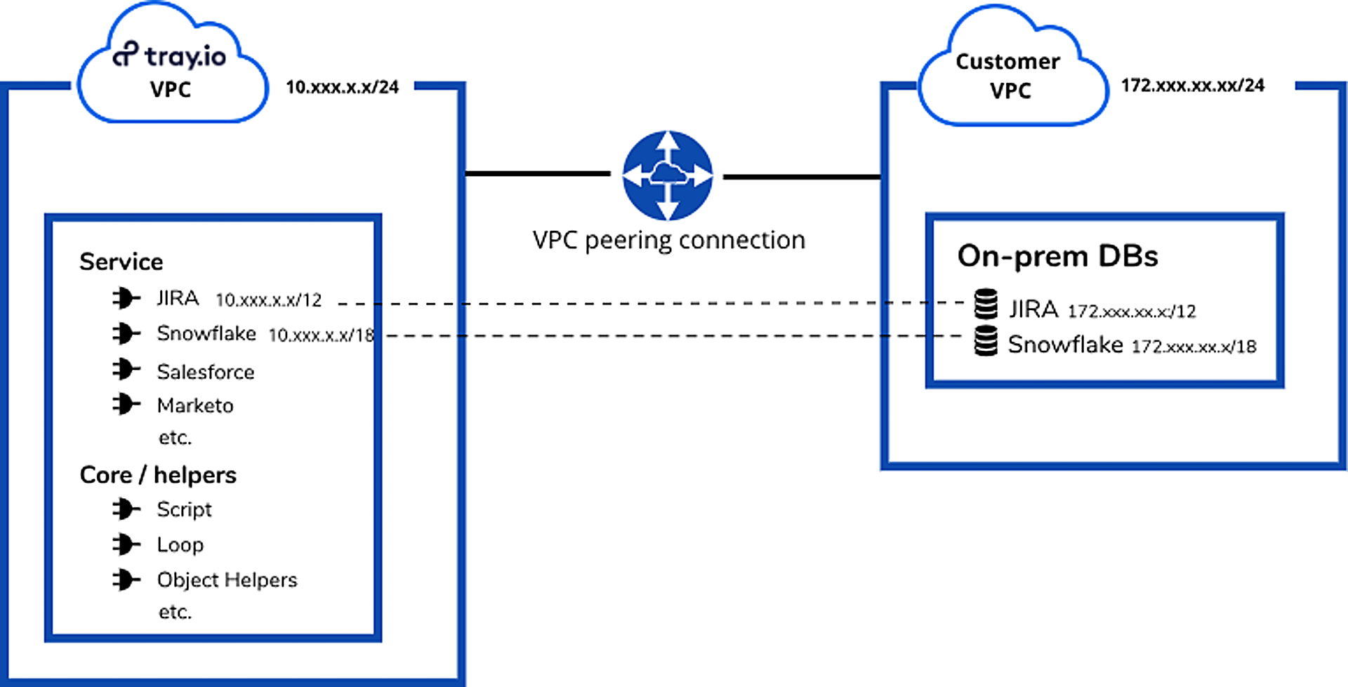 vpc-peering