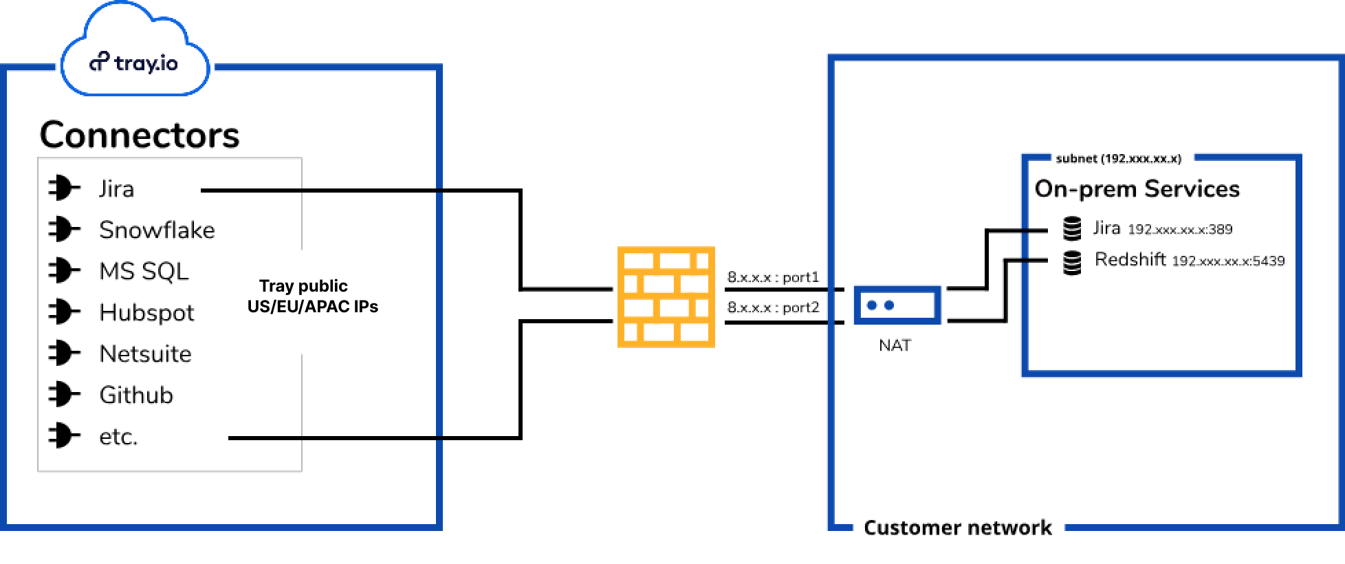 shared-static-ips