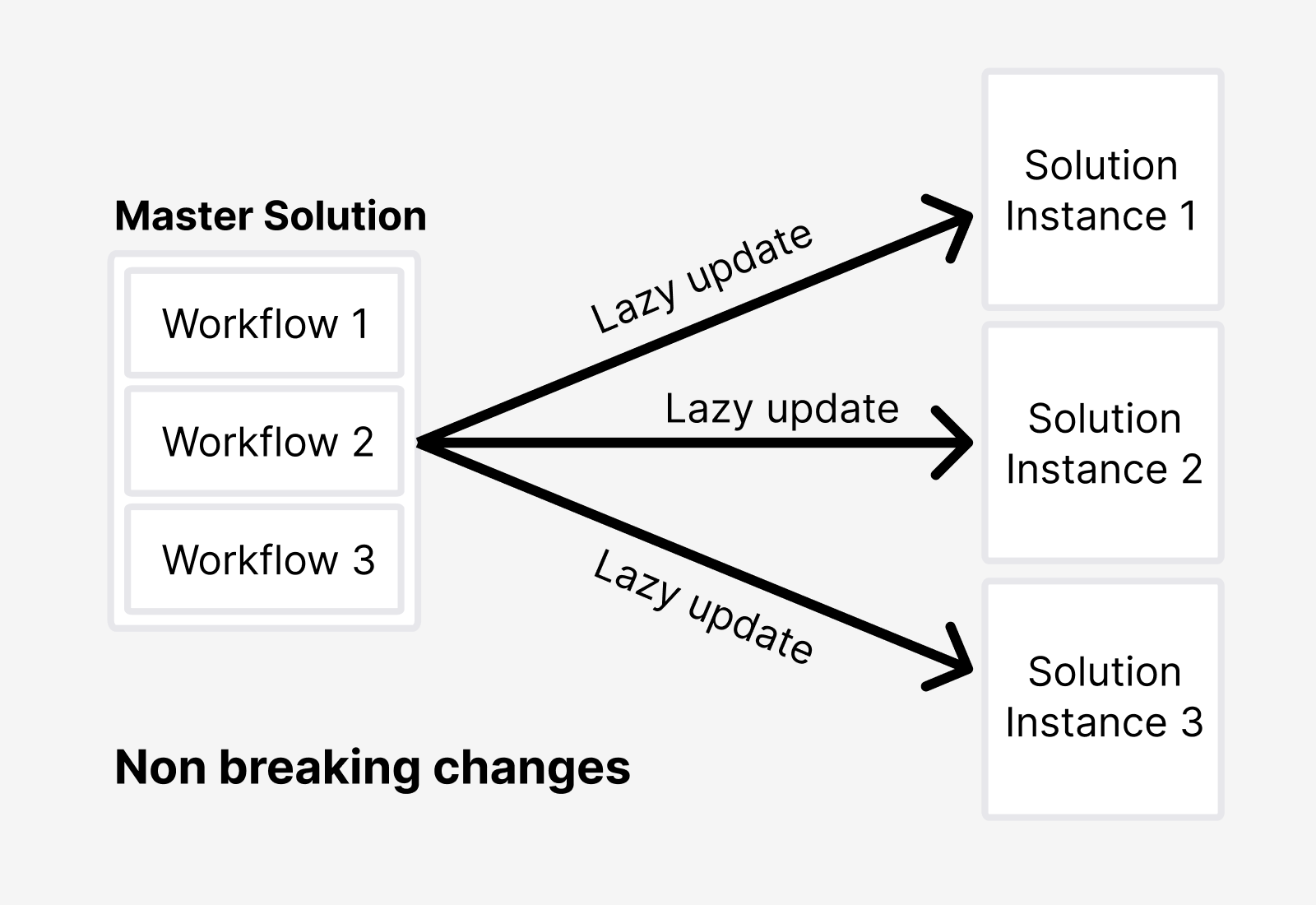 lazy Updates