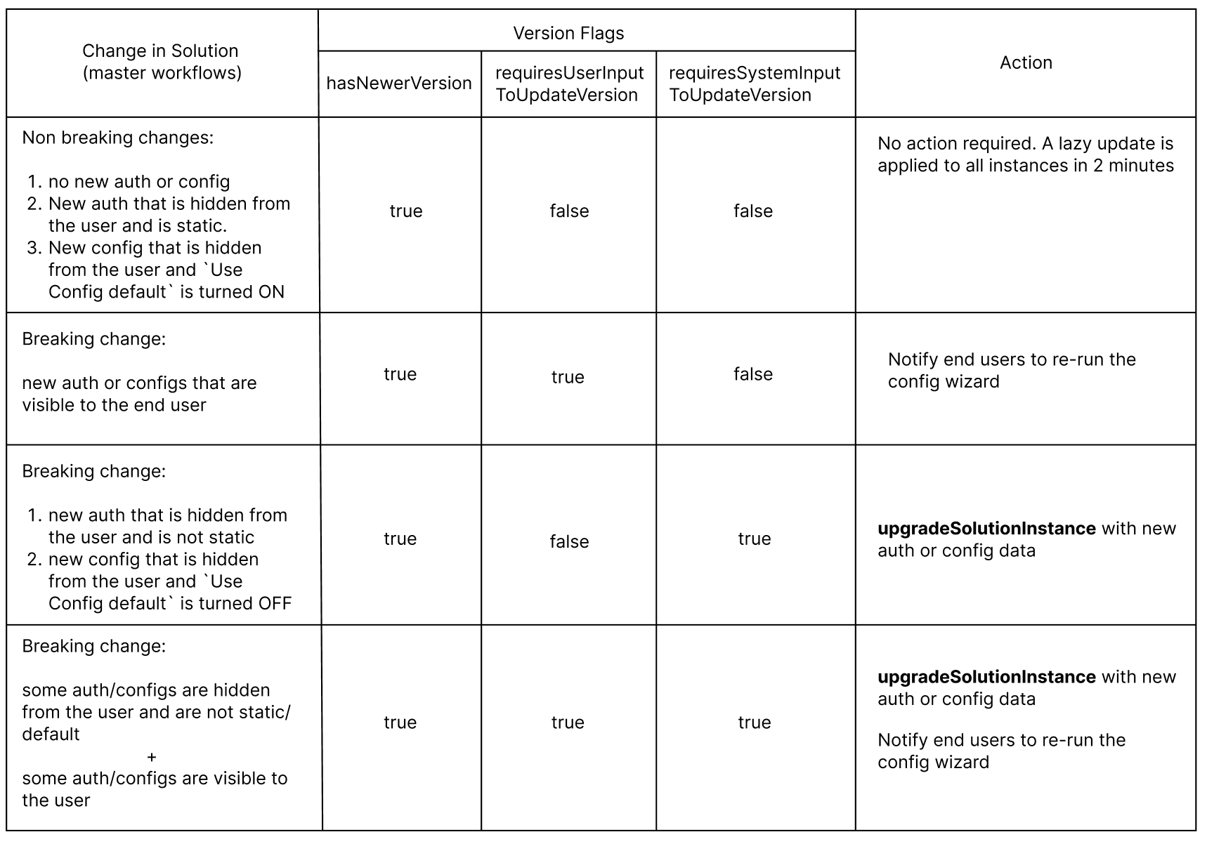 instance version flags table