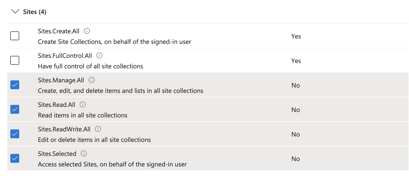 Required Microsoft Graph Sites scopes